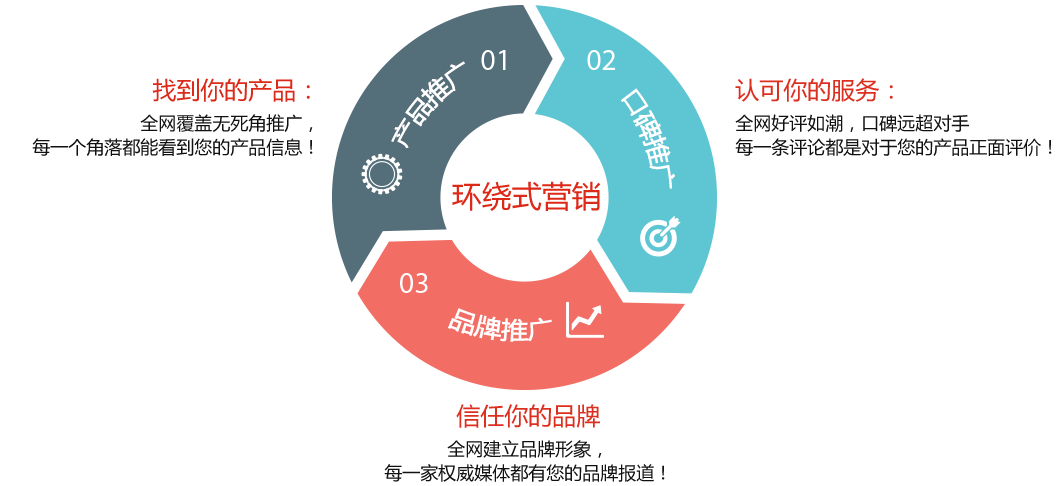 G3云推廣與云網(wǎng)客各網(wǎng)絡推廣產(chǎn)品區(qū)別詳解 技術(shù)推廣服務視角